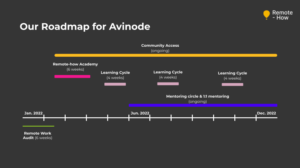 the roadmap of the Remote-how Campus for Avinode